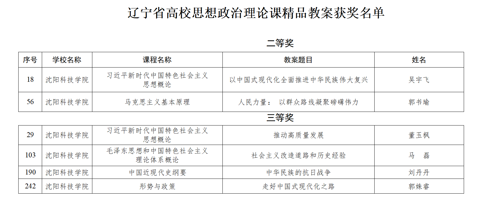 喜报 我院6名教师在“2024年度辽宁省高校思政课精品教案评选活动”中喜获佳绩